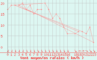 Courbe de la force du vent pour Manston (UK)