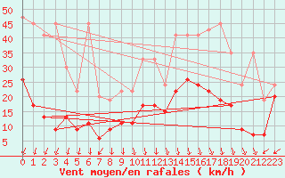 Courbe de la force du vent pour Guetsch