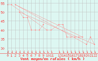 Courbe de la force du vent pour Nahkiainen