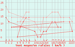 Courbe de la force du vent pour Port Aine