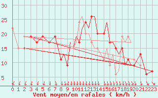 Courbe de la force du vent pour Shoream (UK)