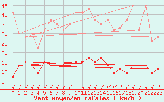 Courbe de la force du vent pour Pully-Lausanne (Sw)