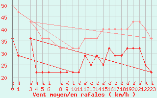 Courbe de la force du vent pour Strommingsbadan