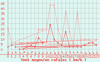 Courbe de la force du vent pour Andeer