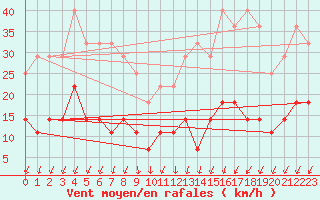 Courbe de la force du vent pour Jomala Jomalaby