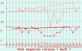 Courbe de la force du vent pour Cevio (Sw)