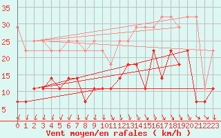 Courbe de la force du vent pour Marknesse Aws