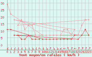 Courbe de la force du vent pour Kuhmo Kalliojoki