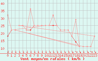 Courbe de la force du vent pour Myken