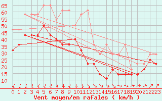 Courbe de la force du vent pour Feldberg-Schwarzwald (All)