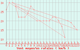 Courbe de la force du vent pour Manston (UK)