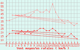 Courbe de la force du vent pour Mantsala Hirvihaara