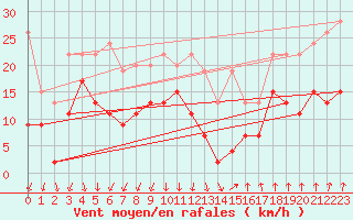 Courbe de la force du vent pour Valbella