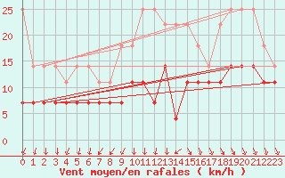 Courbe de la force du vent pour Fribourg (All)