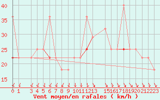 Courbe de la force du vent pour Sletnes Fyr