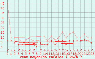 Courbe de la force du vent pour Grono