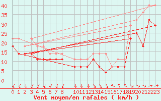 Courbe de la force du vent pour Pori Tahkoluoto