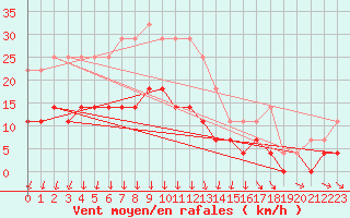 Courbe de la force du vent pour Nattavaara