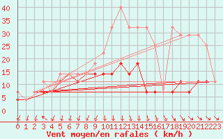 Courbe de la force du vent pour Opole