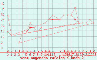 Courbe de la force du vent pour Buholmrasa Fyr