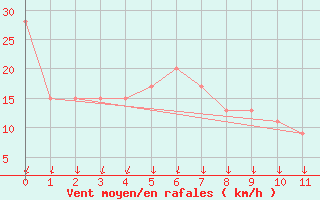 Courbe de la force du vent pour Renmark Aerodrome