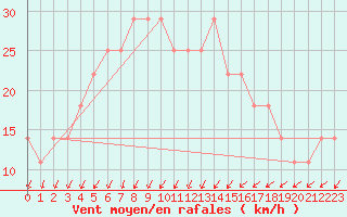 Courbe de la force du vent pour Corugea