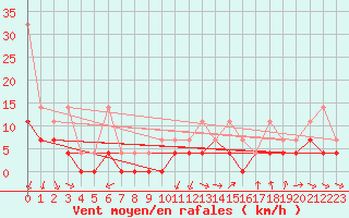 Courbe de la force du vent pour Diepenbeek (Be)