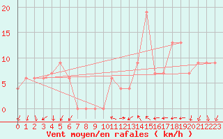 Courbe de la force du vent pour Torino / Bric Della Croce