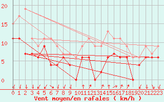 Courbe de la force du vent pour Annecy (74)