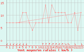 Courbe de la force du vent pour Piestany
