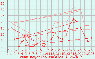 Courbe de la force du vent pour Annecy (74)
