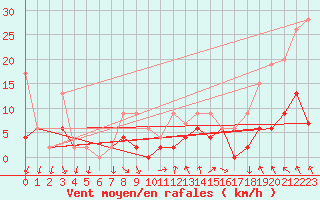 Courbe de la force du vent pour Vaduz