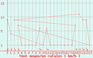 Courbe de la force du vent pour Torino / Bric Della Croce