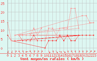 Courbe de la force du vent pour Oehringen