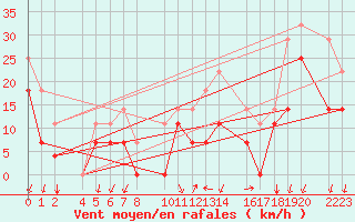 Courbe de la force du vent pour Sierra Nevada