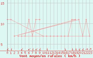 Courbe de la force du vent pour Pizen-Mikulka