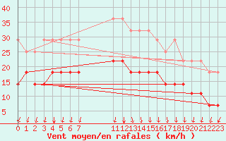 Courbe de la force du vent pour Inari Angeli