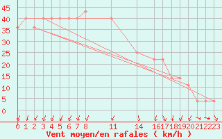 Courbe de la force du vent pour Belmullet