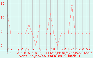 Courbe de la force du vent pour Vest-Torpa Ii