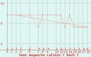 Courbe de la force du vent pour Ratnapura
