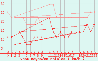 Courbe de la force du vent pour Byglandsfjord-Solbakken