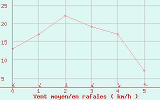 Courbe de la force du vent pour Trapani / Birgi