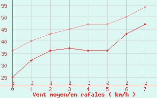 Courbe de la force du vent pour Nord-Solvaer