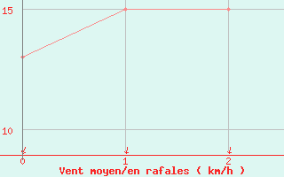 Courbe de la force du vent pour Carnarvon Airport