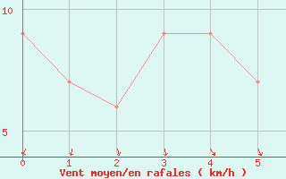 Courbe de la force du vent pour Kanagulk