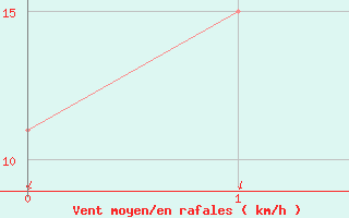 Courbe de la force du vent pour Welkom