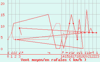 Courbe de la force du vent pour Torreon, Coah.