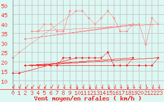 Courbe de la force du vent pour Adelsoe