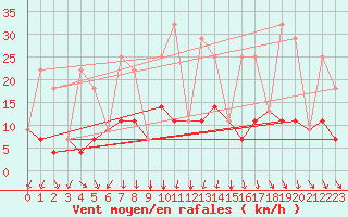 Courbe de la force du vent pour Northeasaint Margaree