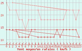 Courbe de la force du vent pour Svenska Hogarna